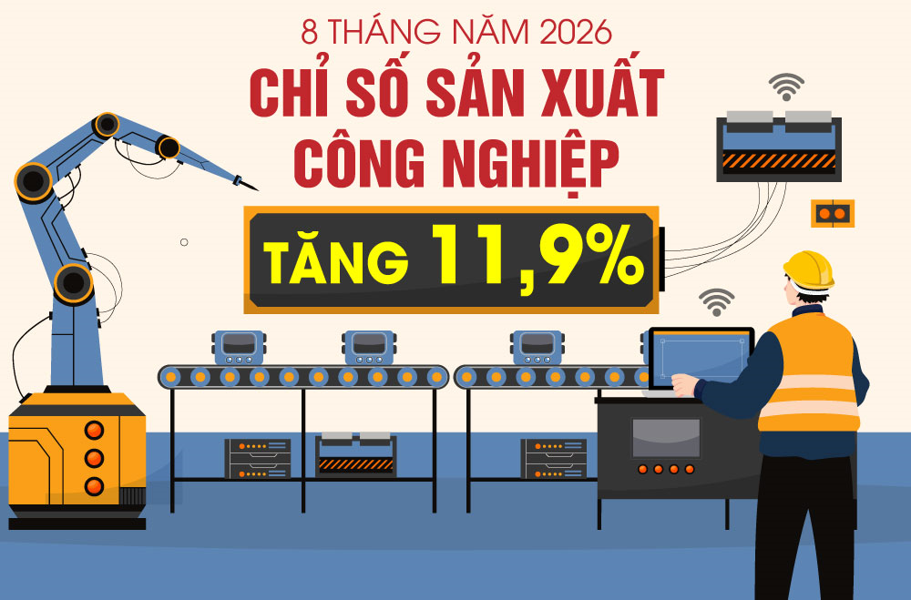 8 tháng năm 2026: Chỉ số sản xuất công nghiệp tăng 11,9%